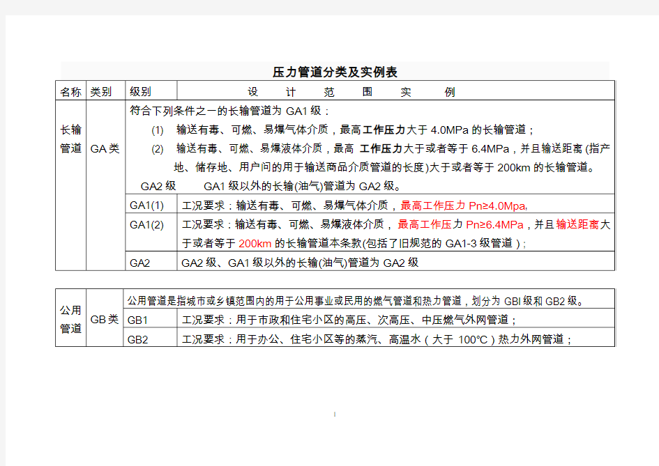 压力管道分类及实例表