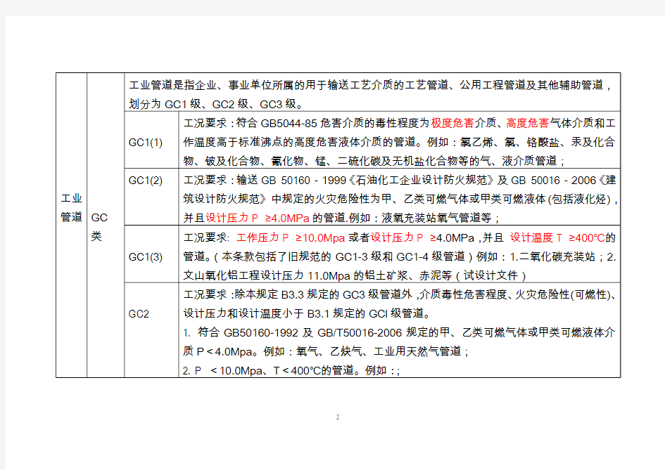 压力管道分类及实例表