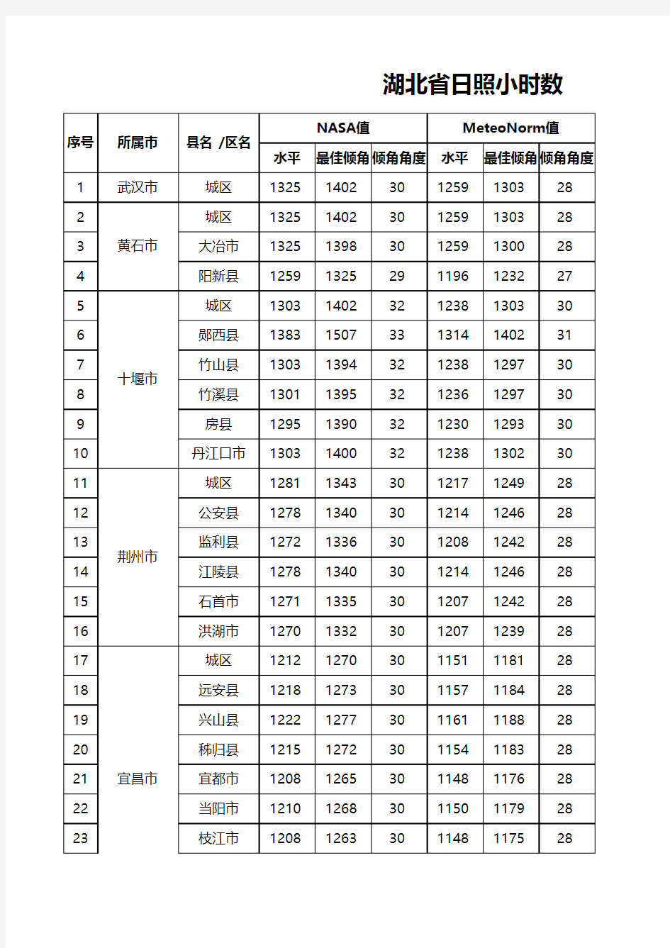 湖北省日照小时数