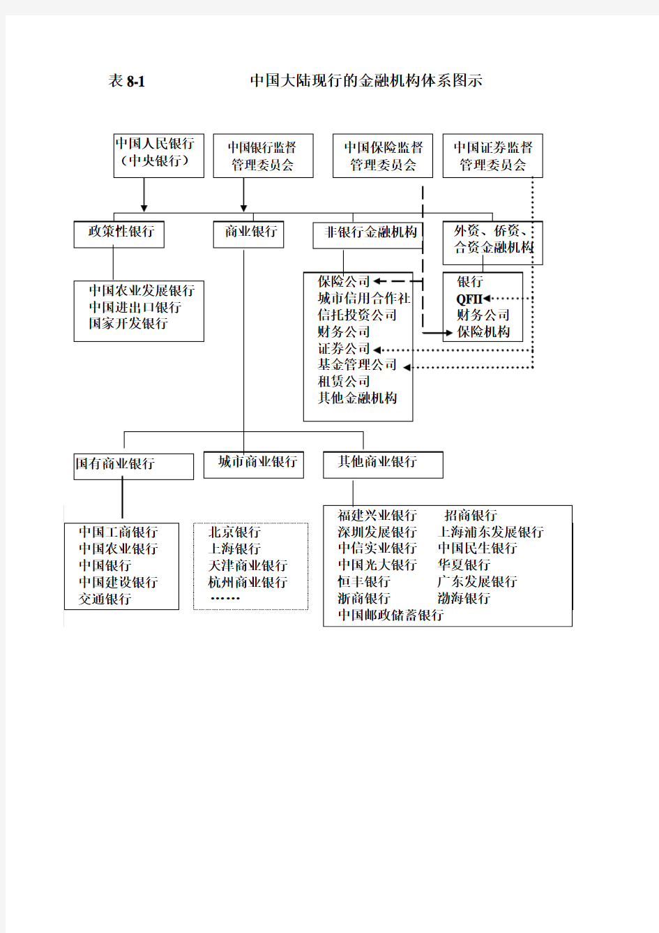 中国大陆现行的金融机构体系图示