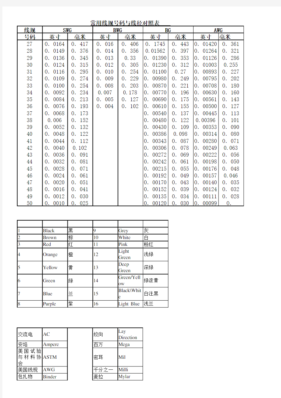 电子线基本知识_常用线径号码与线规对照表
