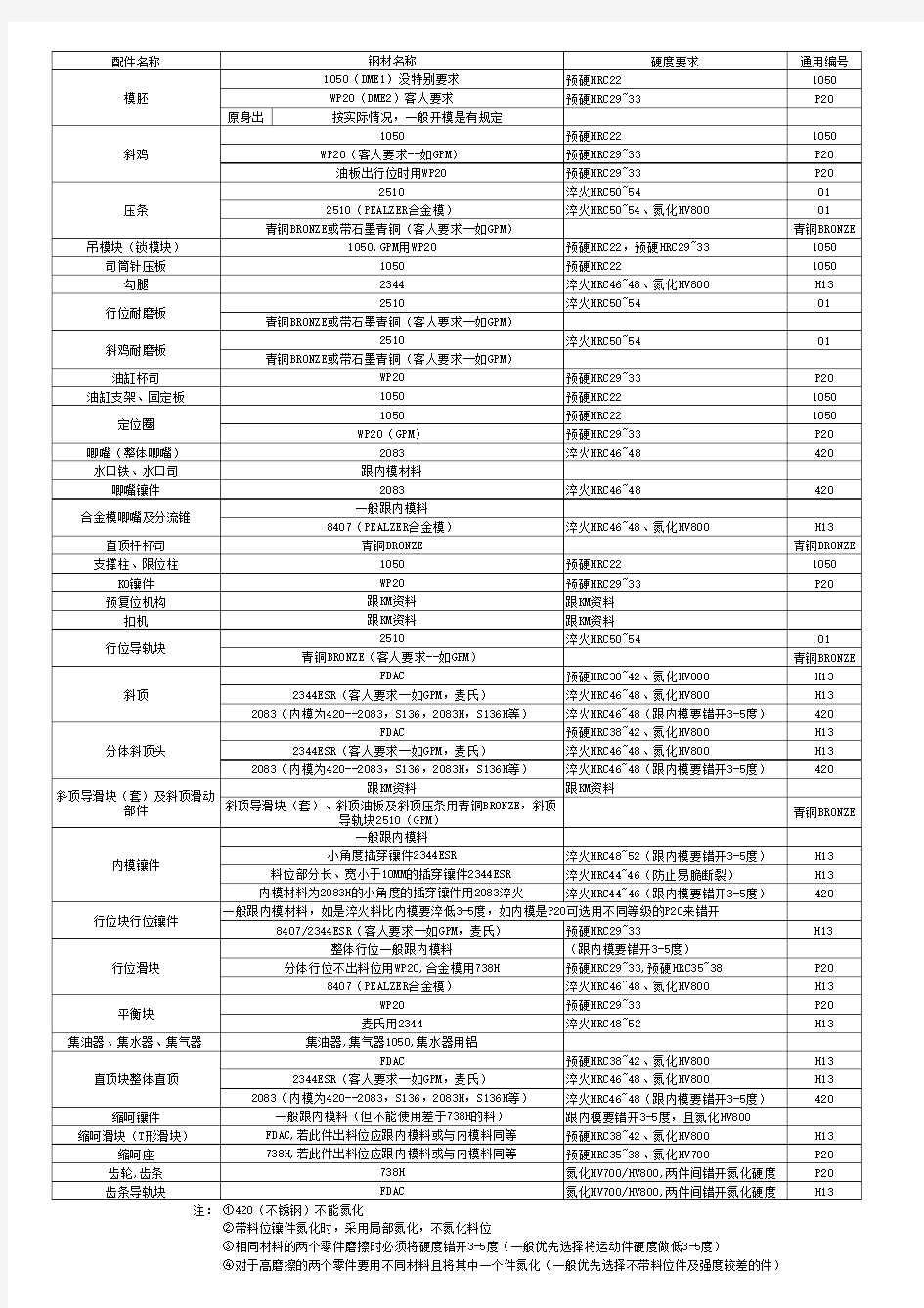 材料的选择及硬度表