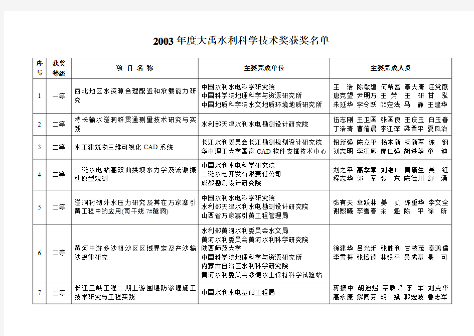 大禹奖获奖项目表