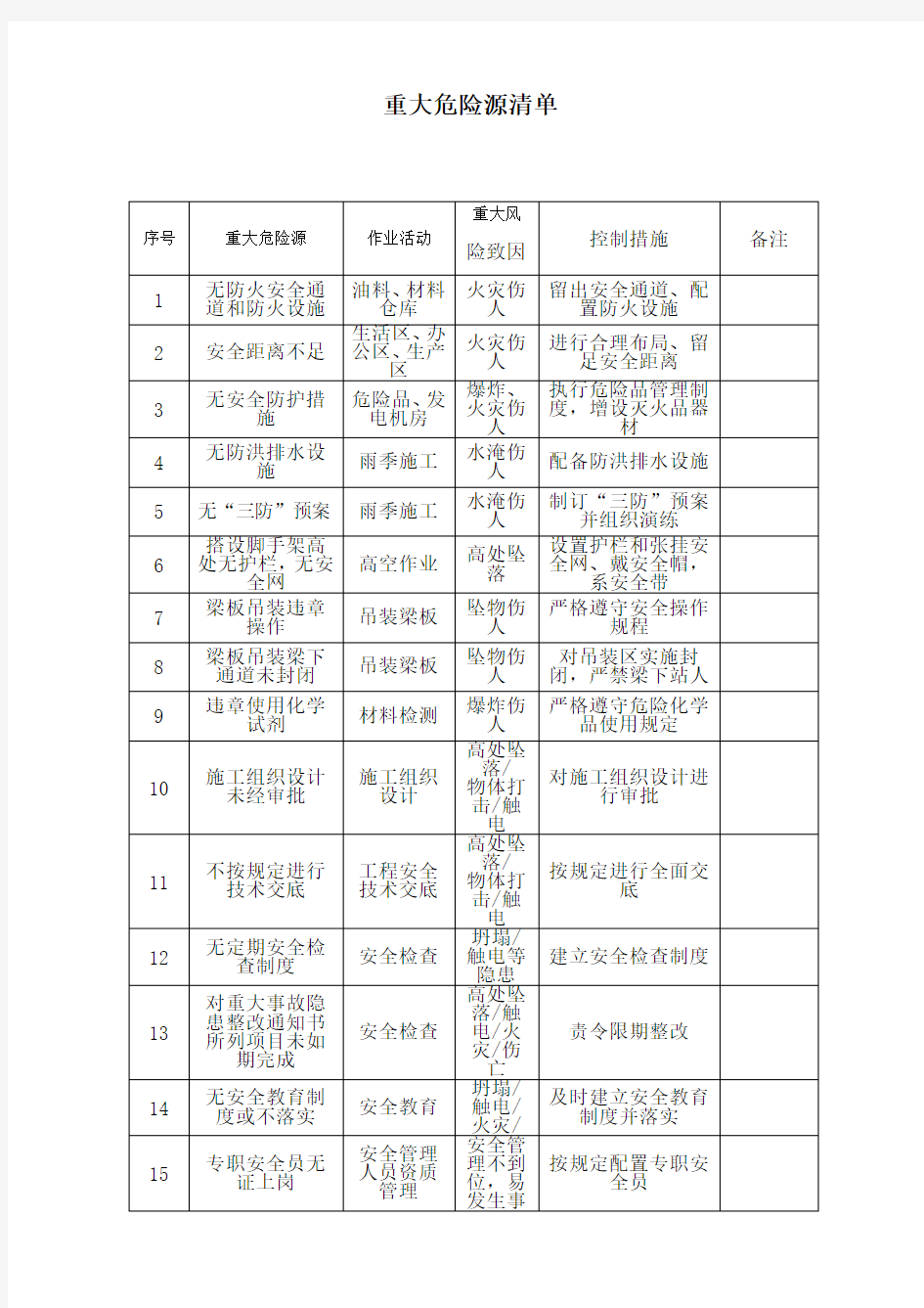 重大危险源清单项目部