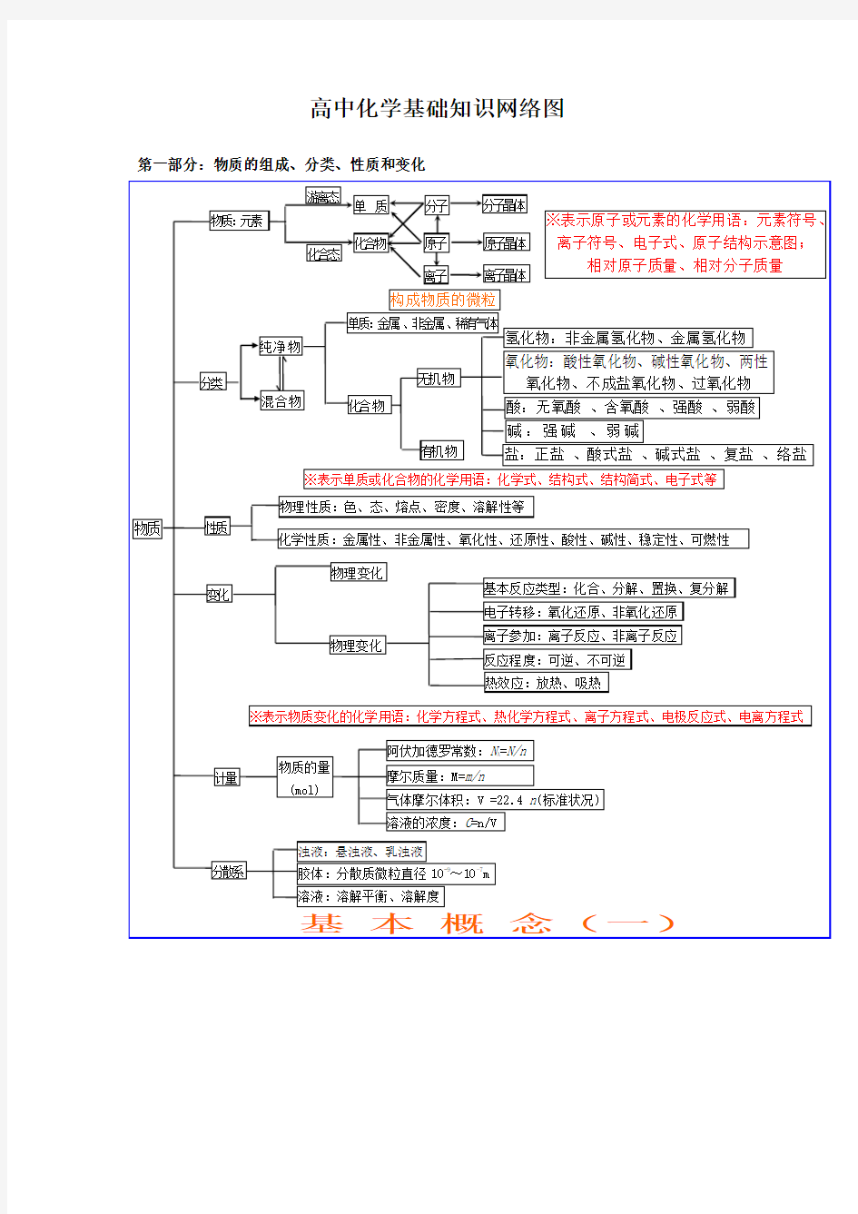 高中化学必修一知识网络结构图