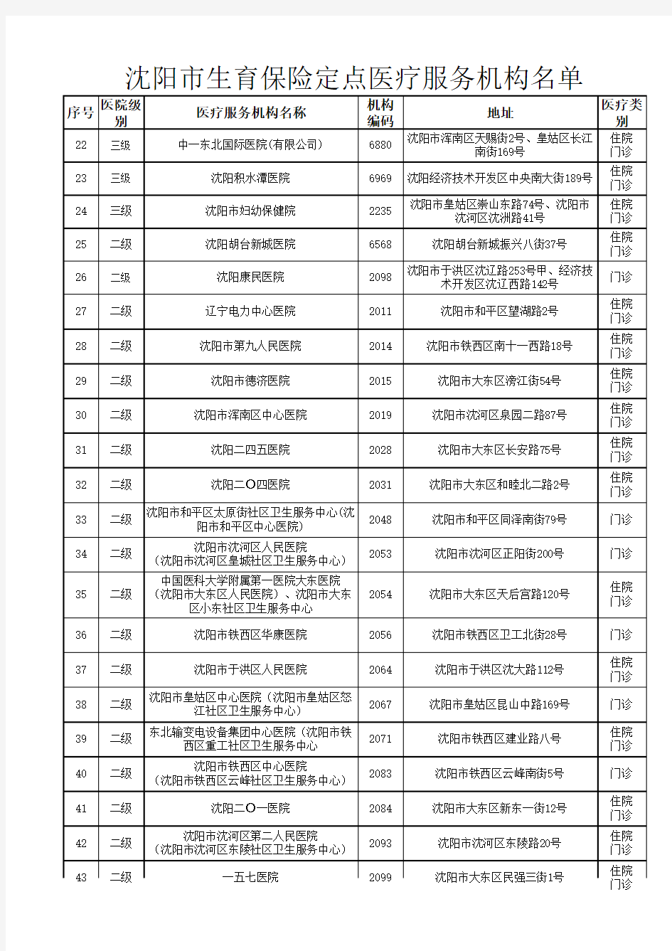 3-8沈阳市生育保险定点医疗服务机构名单