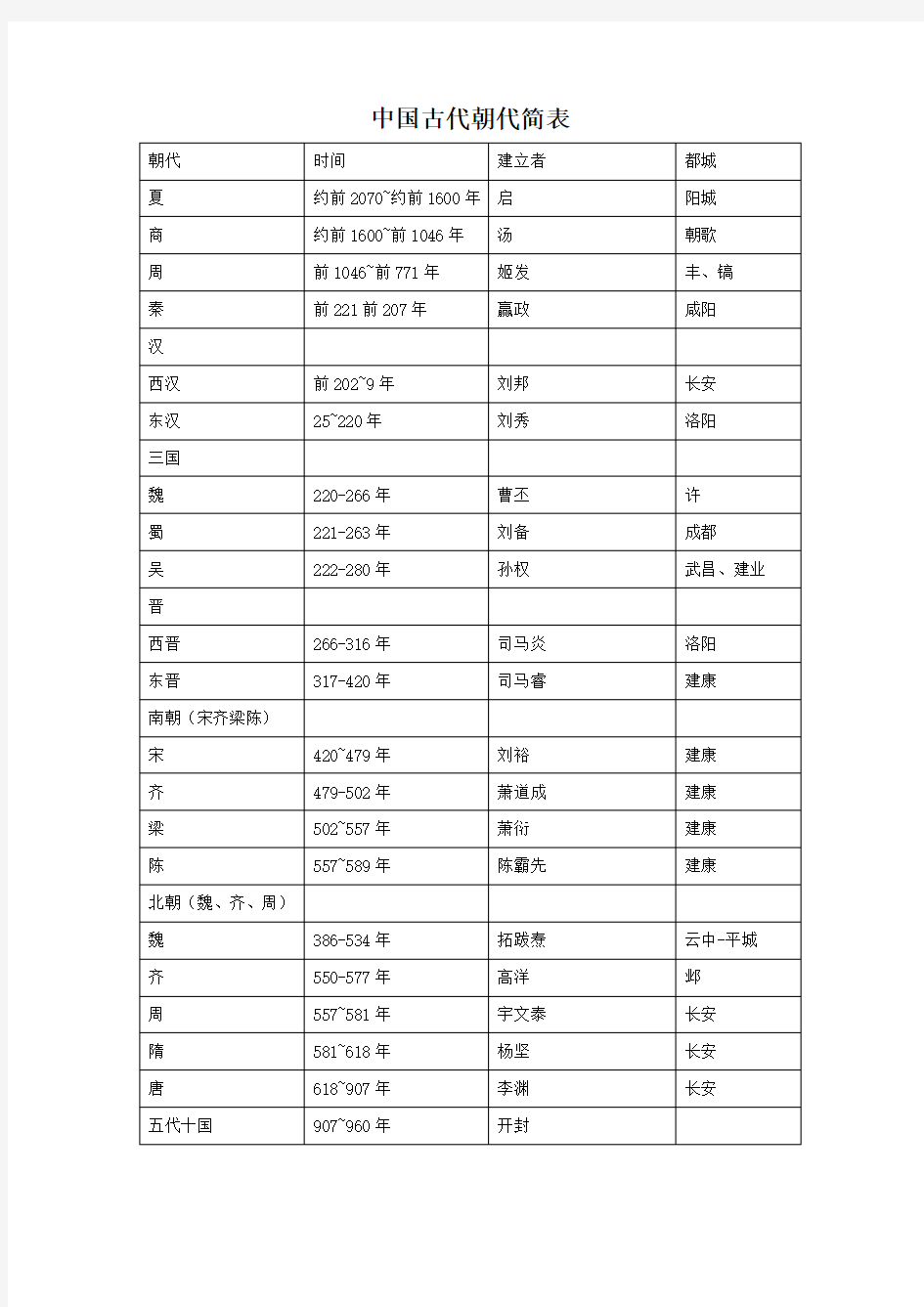 中国朝代顺序完整表