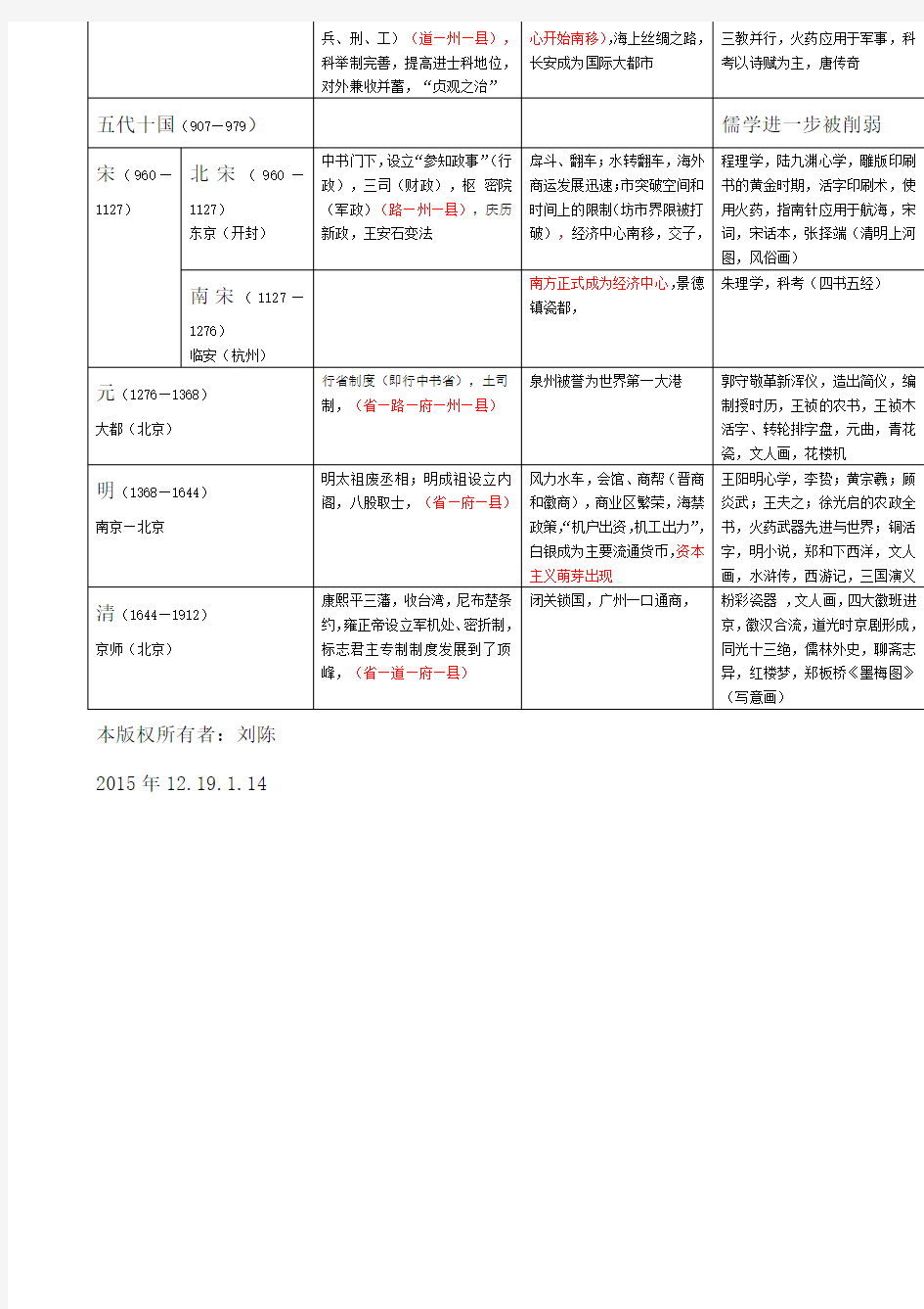 中国古代政治经济文化大事年表