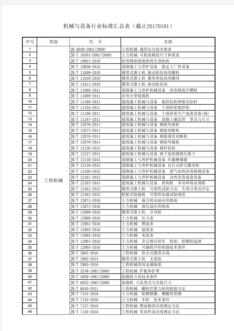 机械与设备行业标准汇总表(截止20170101)