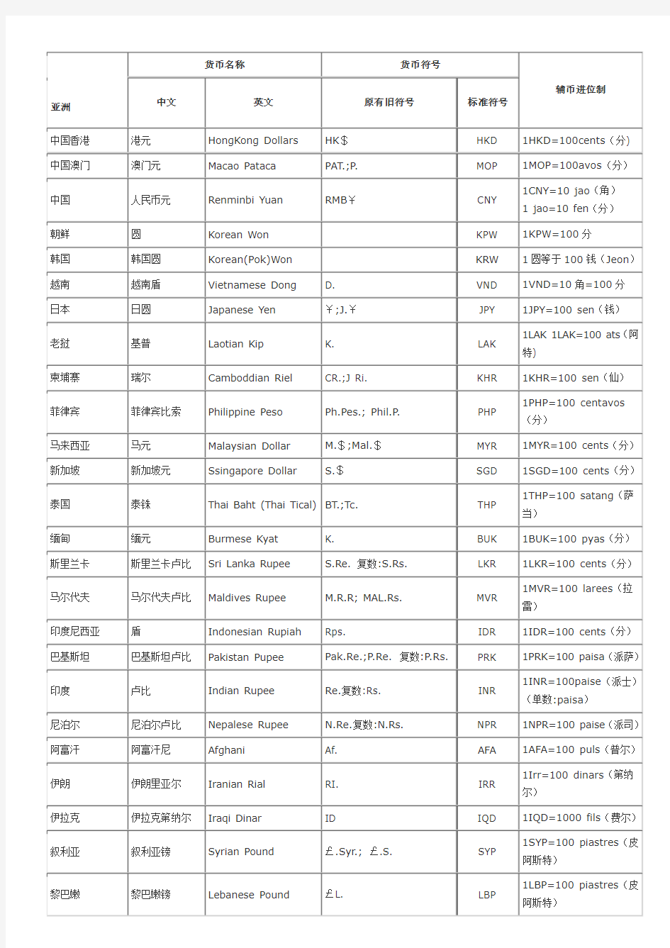 世界各国货币中英文名称及其货币符号表