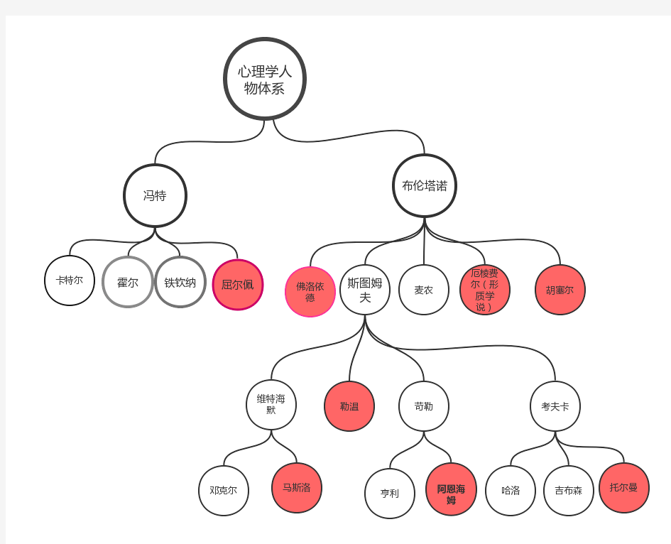 心理学人物关系图