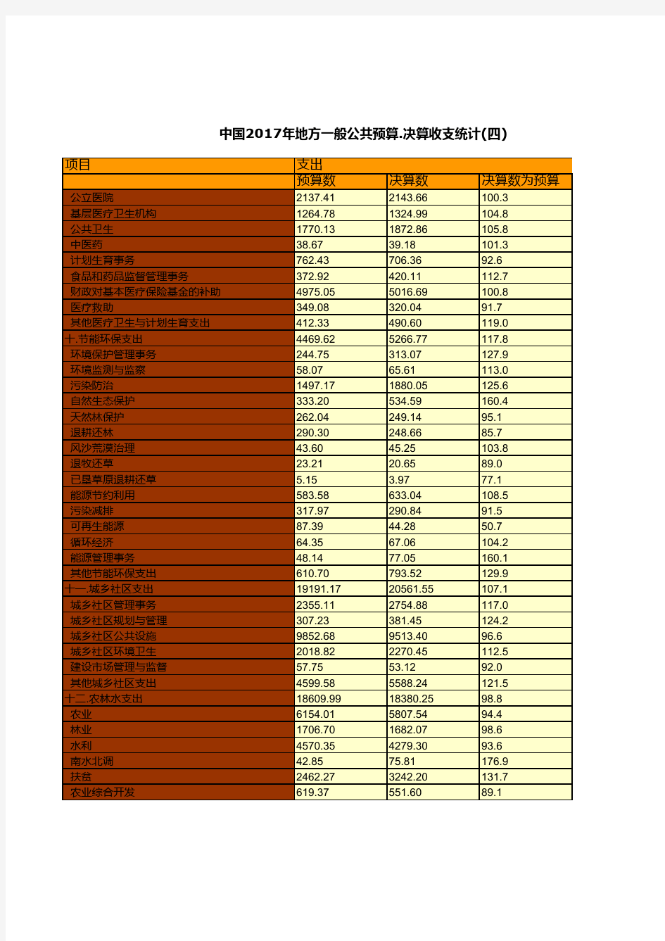 财政预决算全国各省市区统计数据：中国2017年地方一般公共预算.决算收支统计(四)