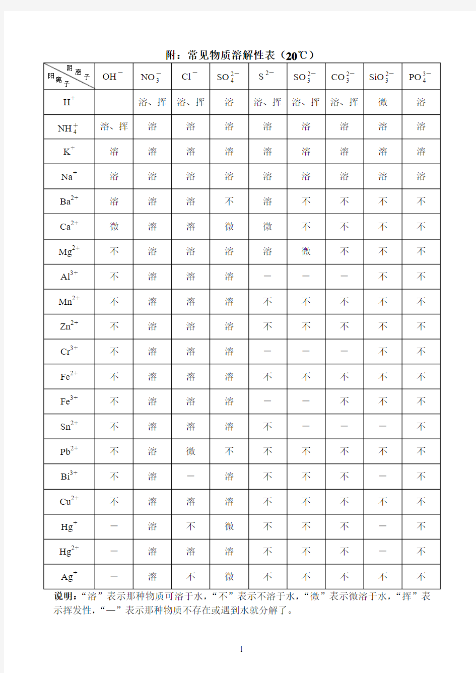 常见物质溶解性表(20℃)