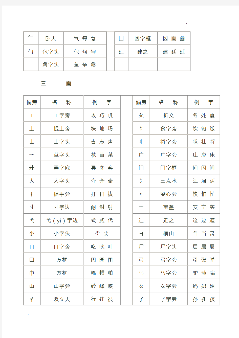 常用字偏旁部首大全名称表(完整版)