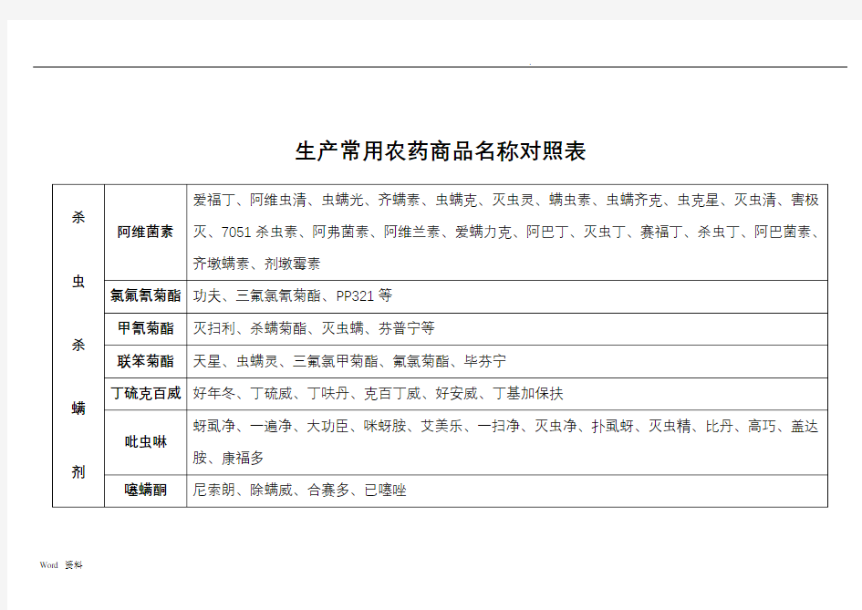 常用农药商品名称对照表