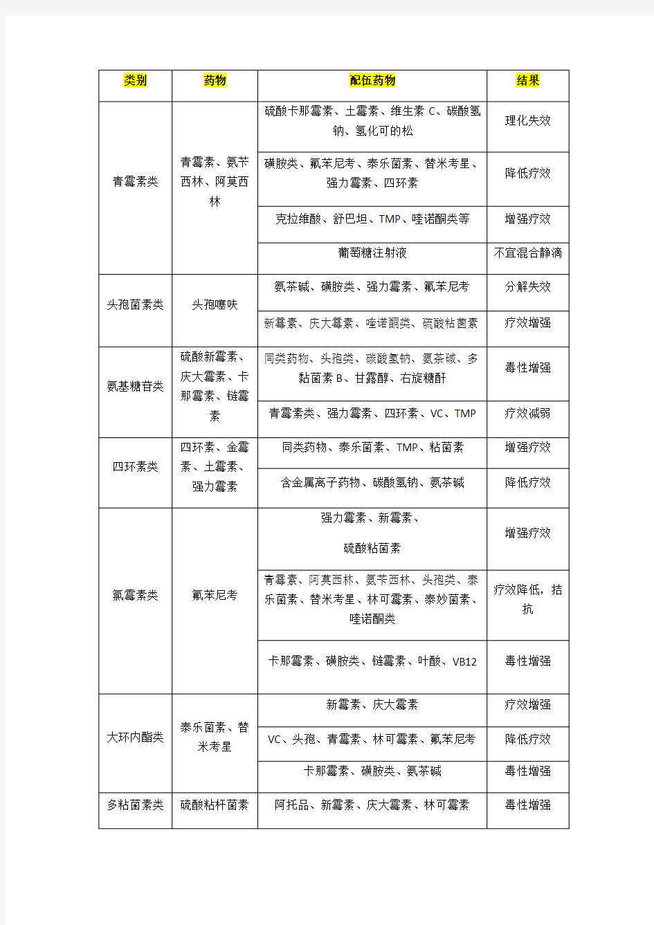 常用兽药配伍禁忌表 完整版 