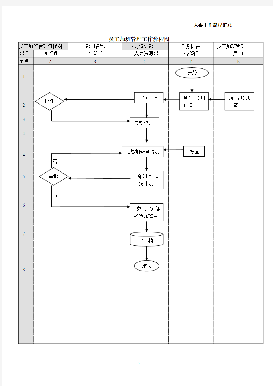 员工加班管理工作流程图