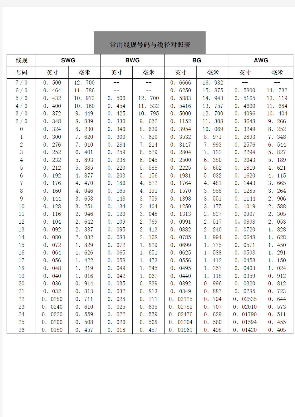 常用线规 码与线径对照表