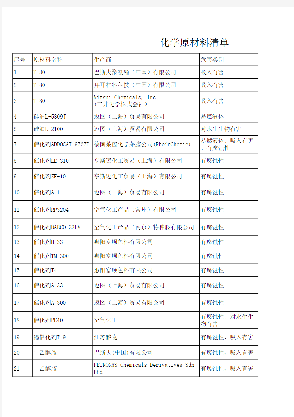 危险化学品清单-2015.12.19