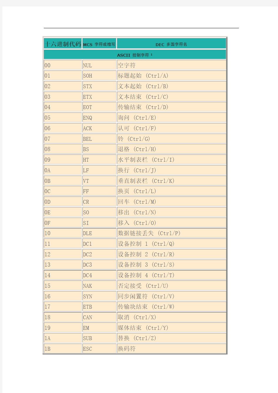 ASCII码和进制转换对照表精编版