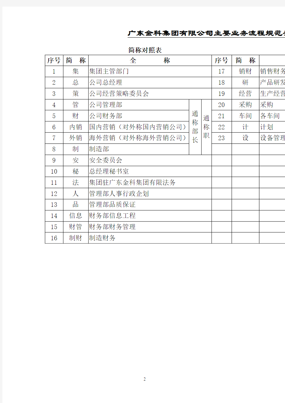 XX集团主要业务流程规范手册(制度汇编范本、DOC格式)