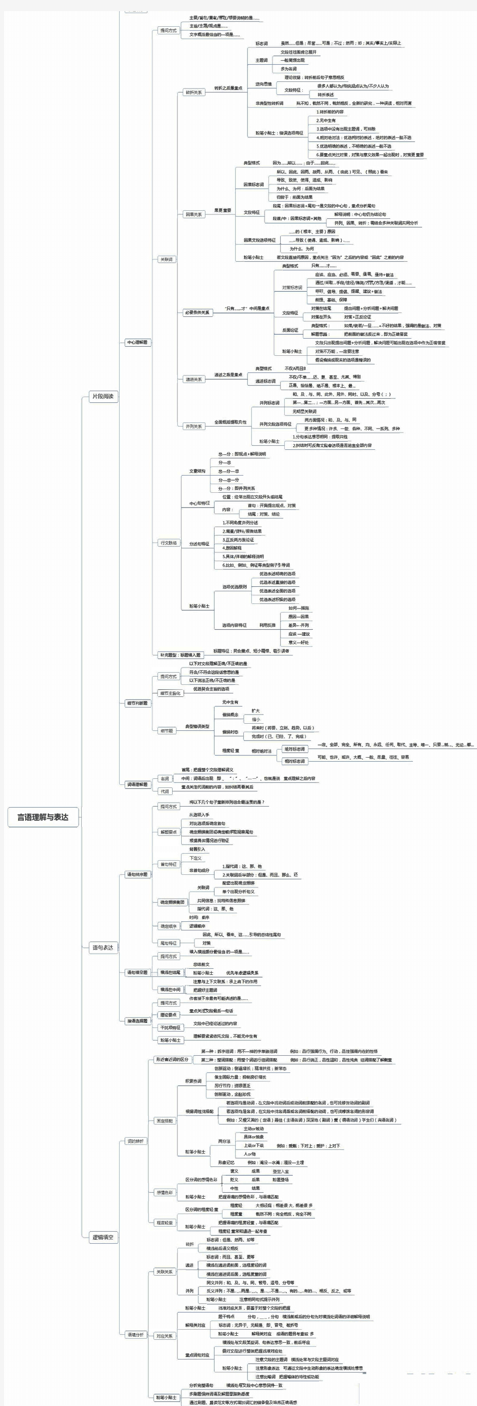 行测言语理解与表达思维导图