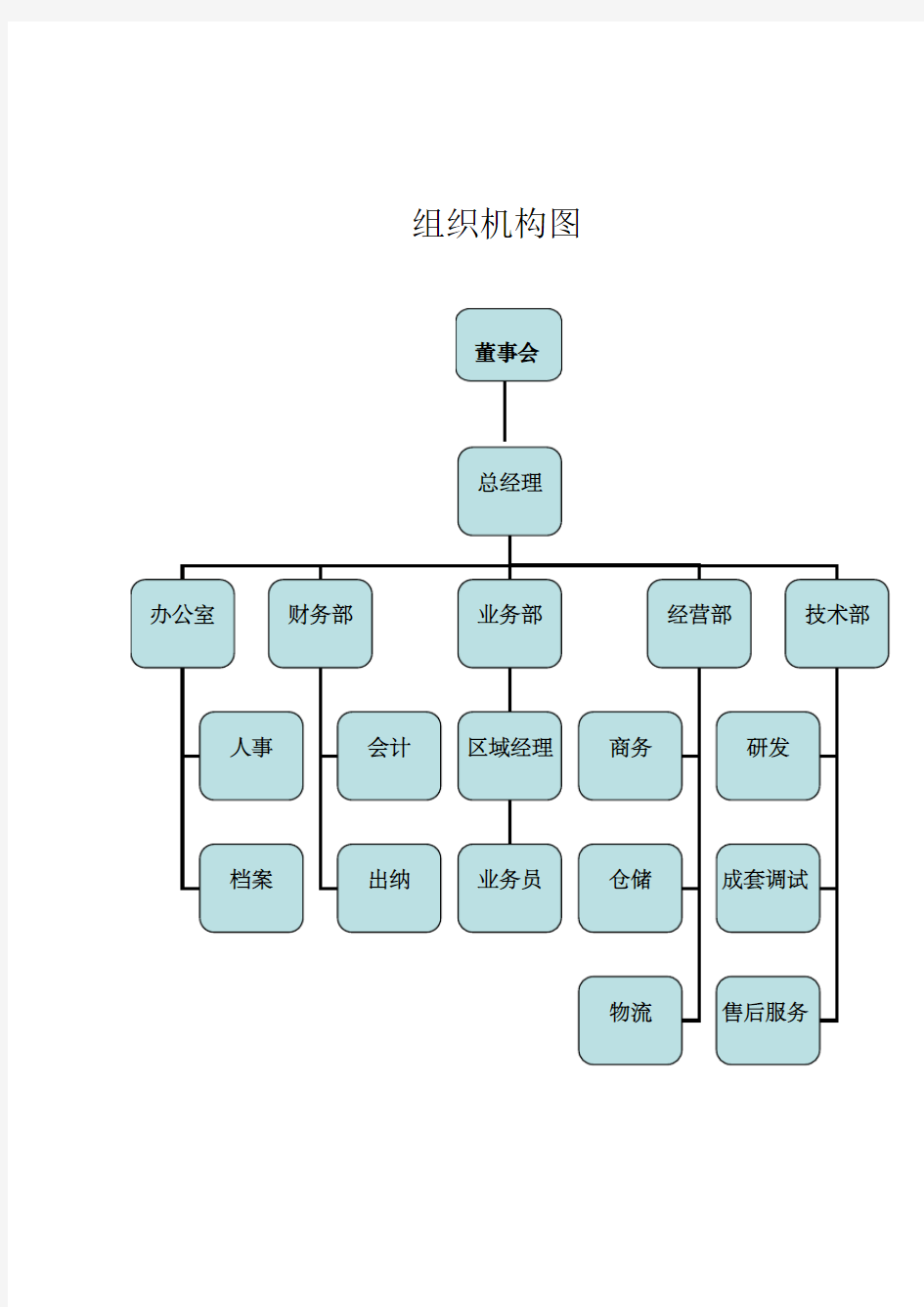 组织架构图及岗位职责