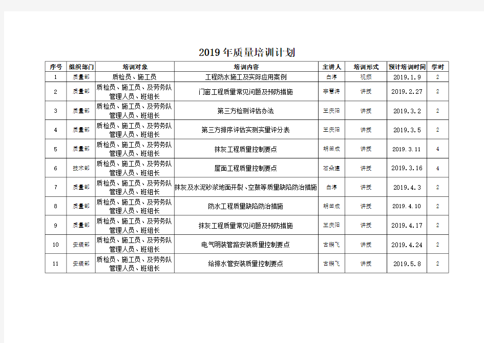 中建二局2019年质量培训计划台账