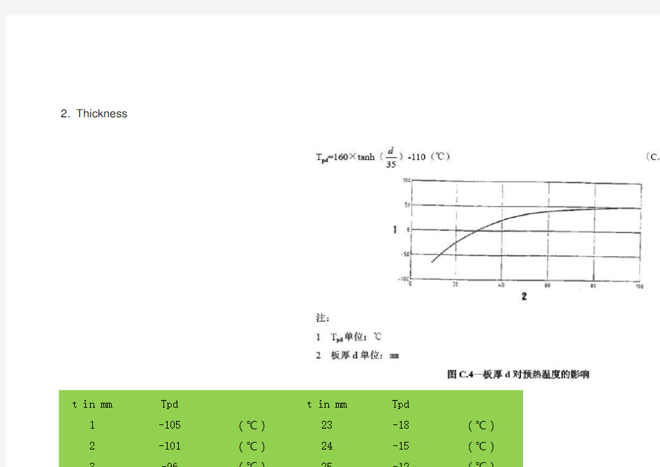 Preheat temperature calculation