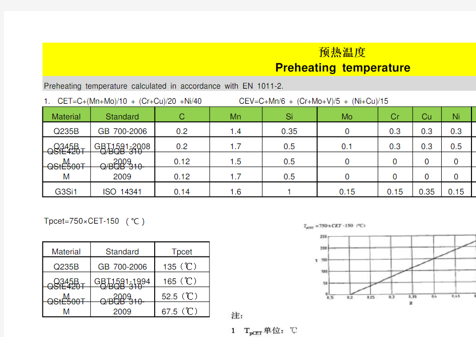 Preheat temperature calculation
