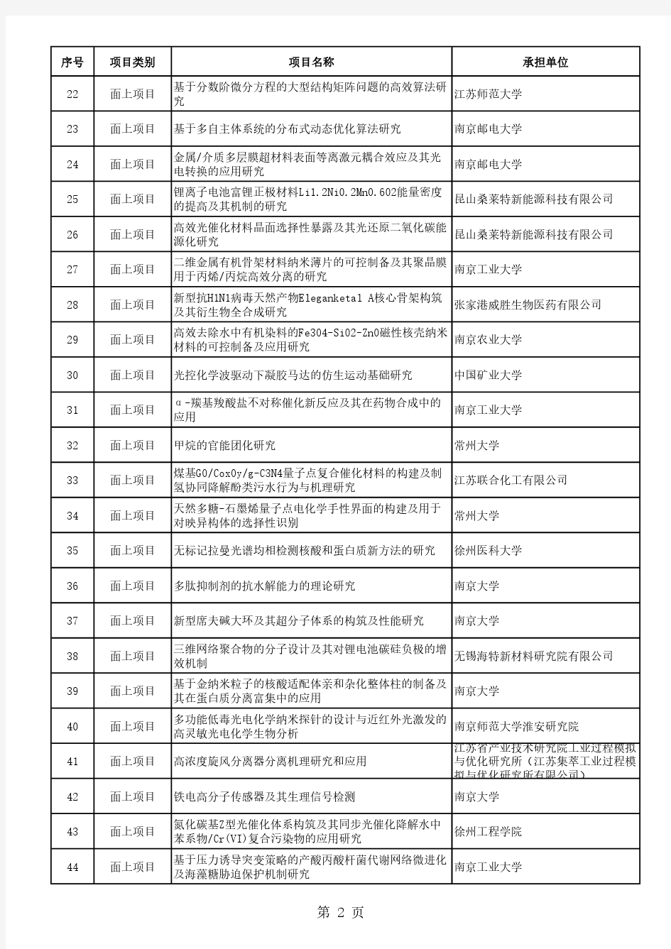 2017年江苏省自然科学基金面上项目公示清单