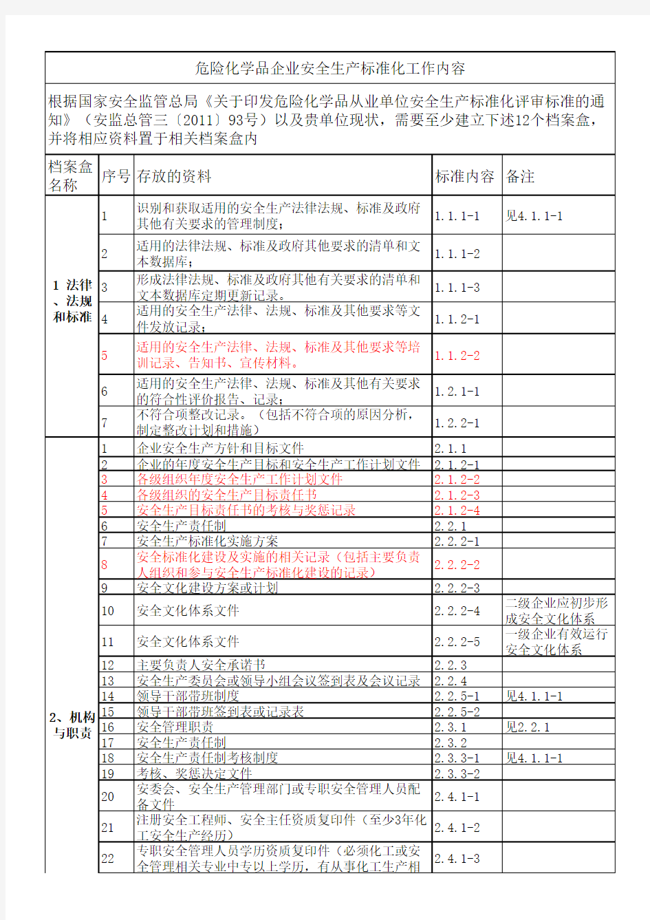 车间危险化学品从业单位安全生产标准化资料清单(12个档案盒)