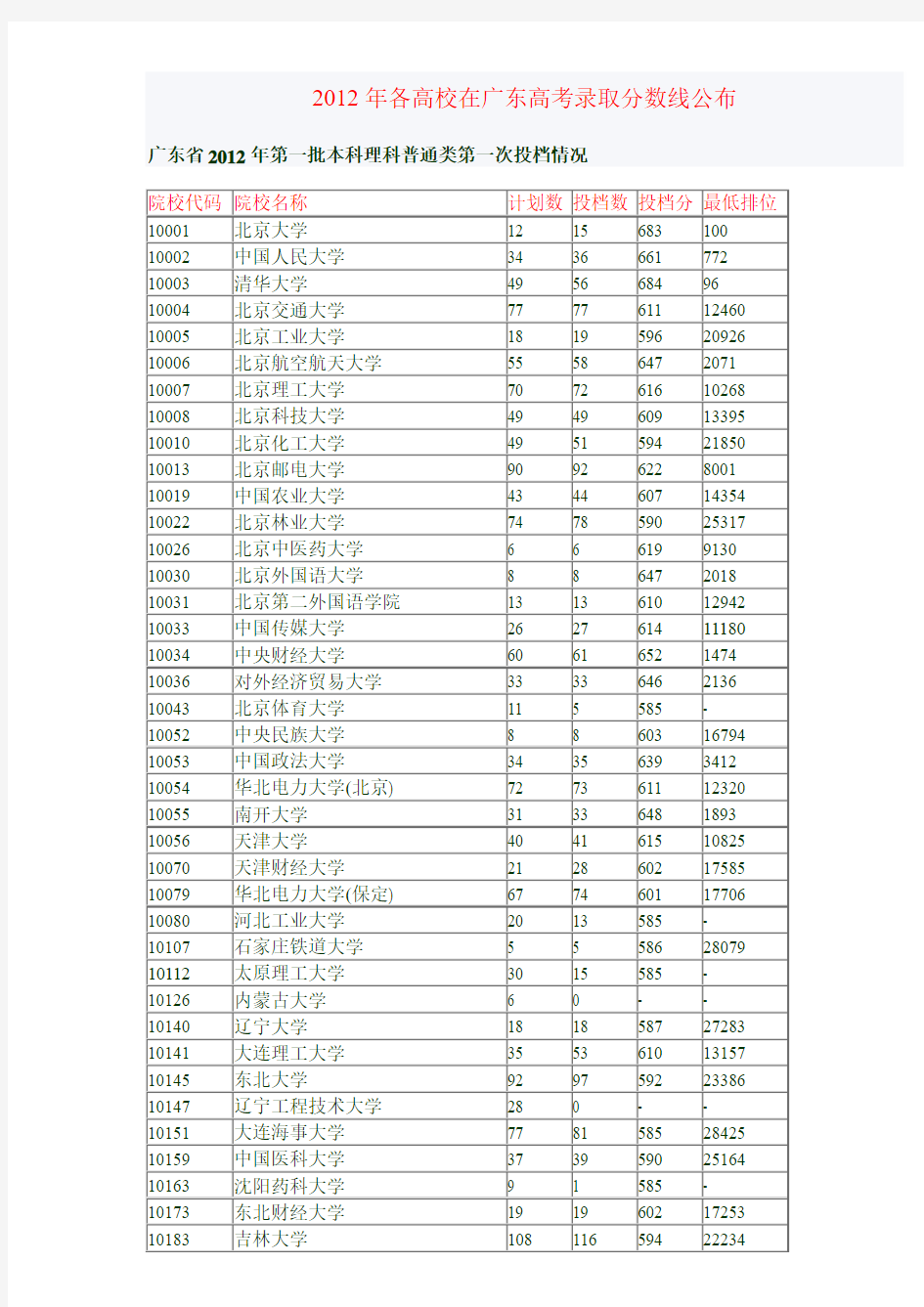 各高校 高考录取分数线公布