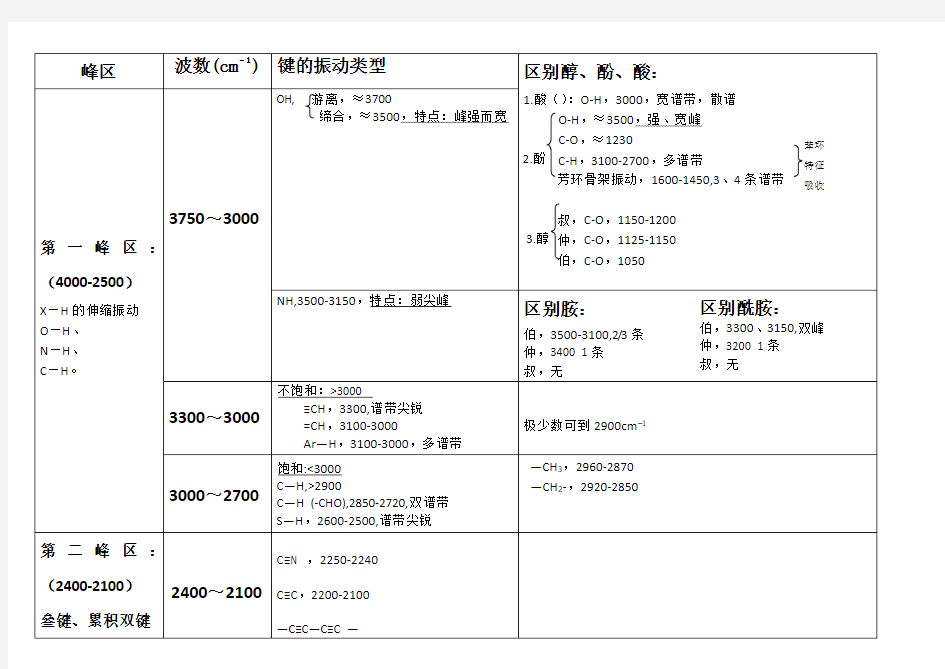 有机波谱分析谱图特征总结