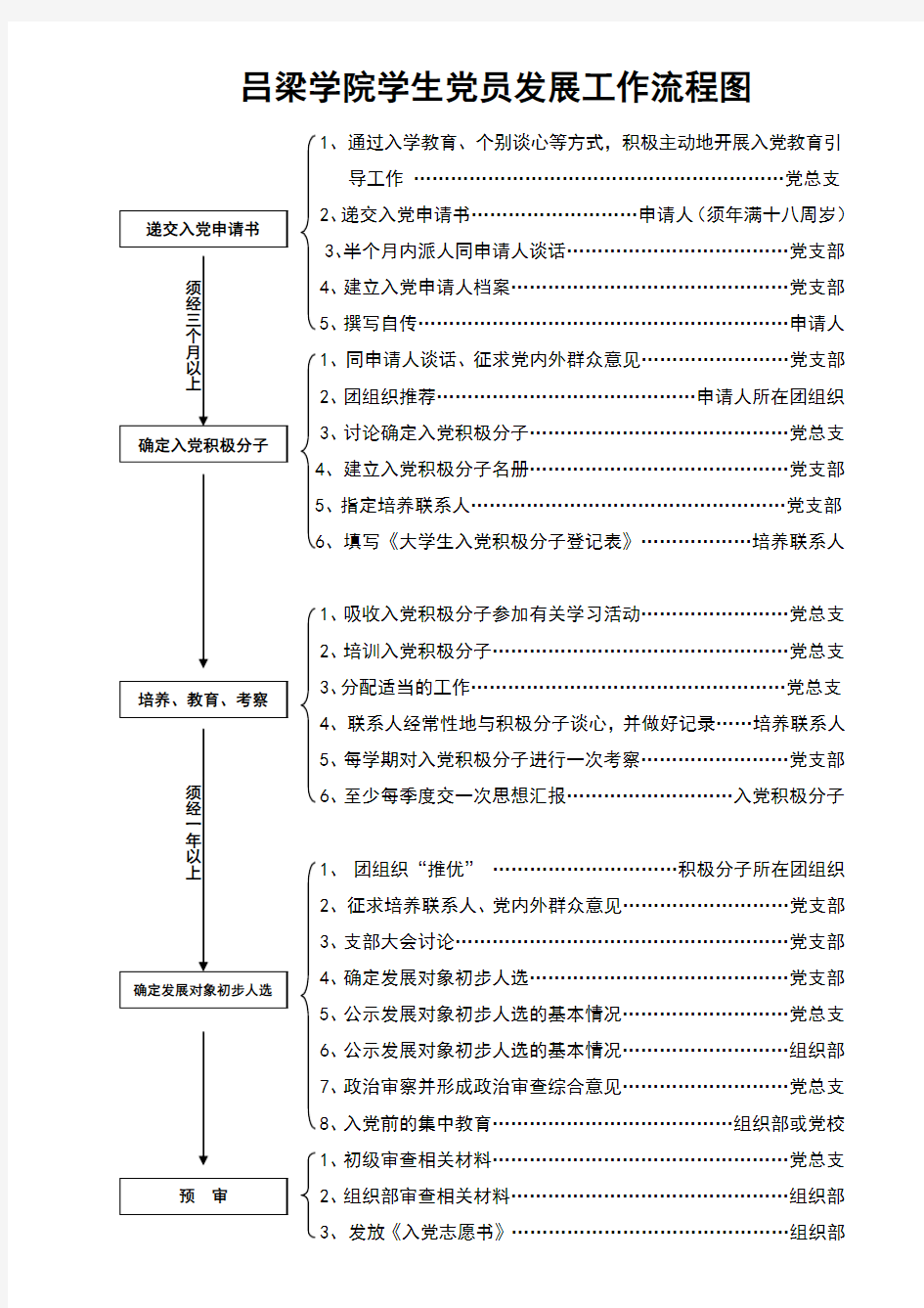 吕梁学院学生党员发展工作流程图