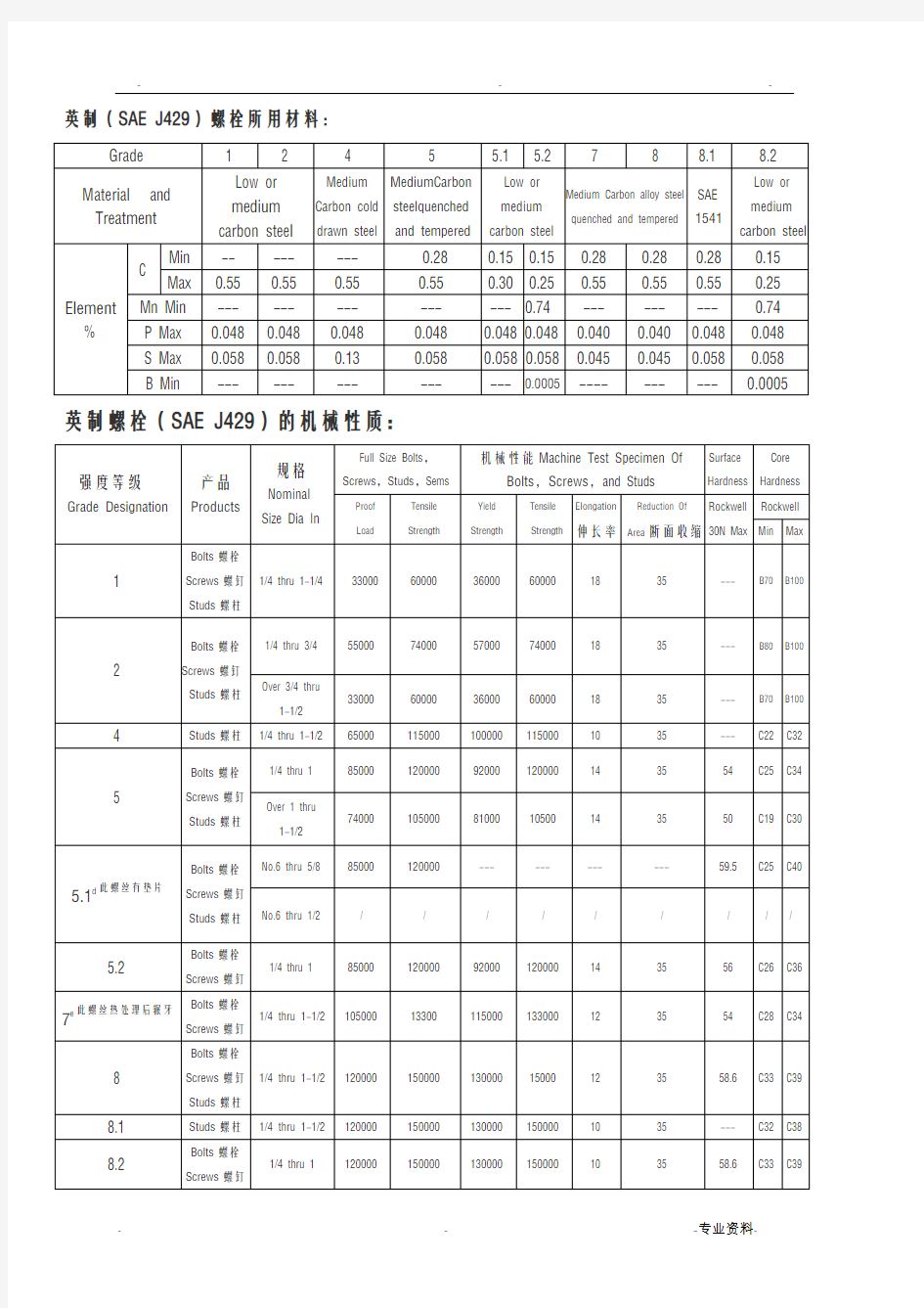 英制螺栓机械性能要求