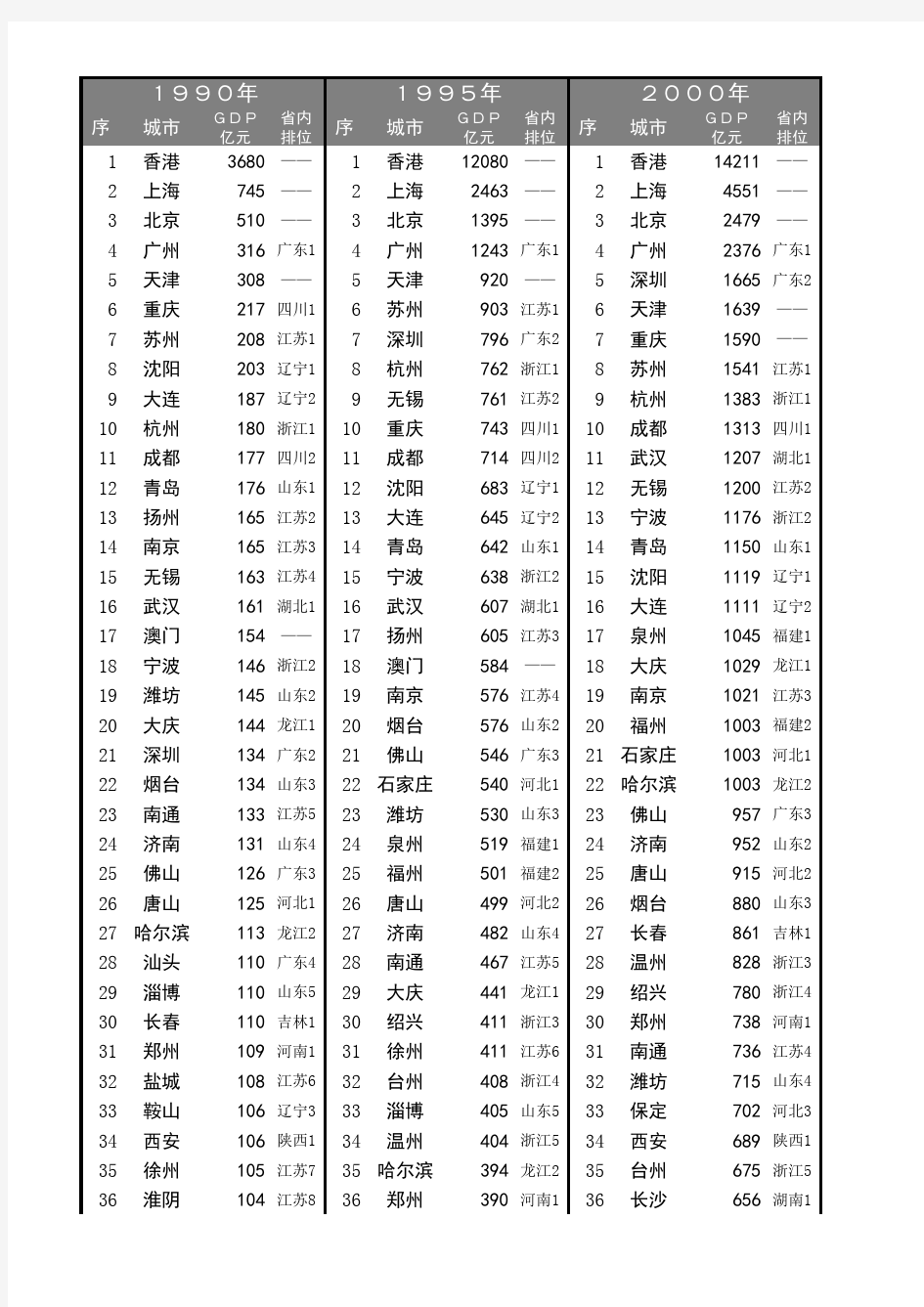 1990-2015年中国城市GDP排行榜