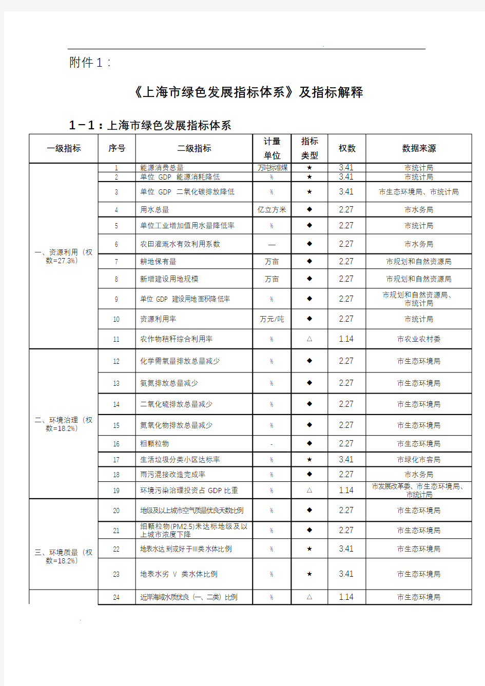 《上海市绿色发展指标体系》及指标解释