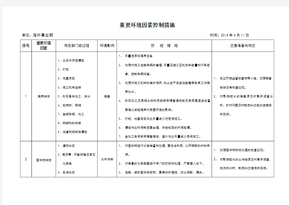 重要环境因素控制措施