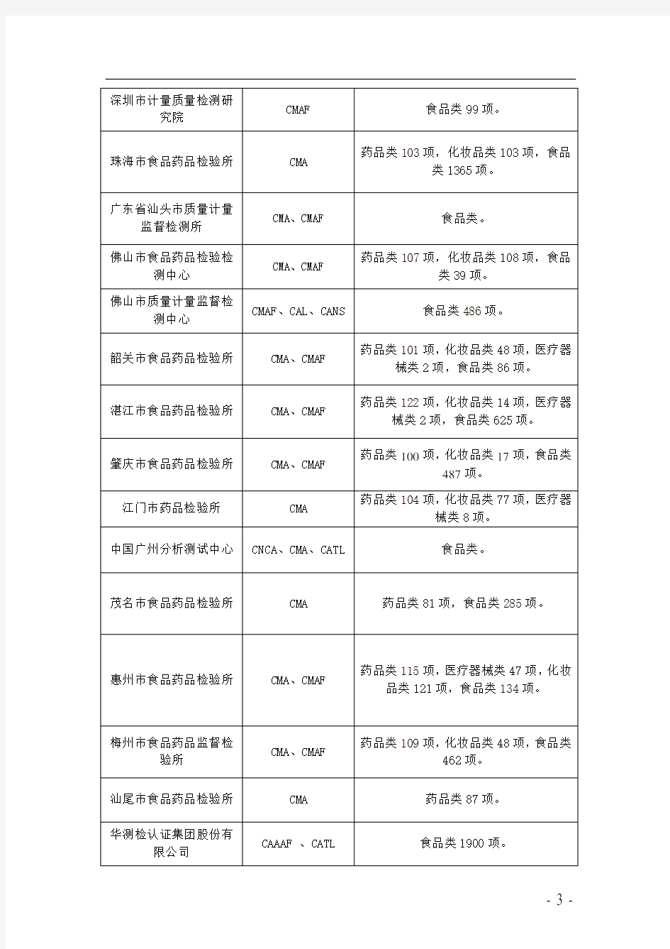 广东省食品药品检验检测机构名单
