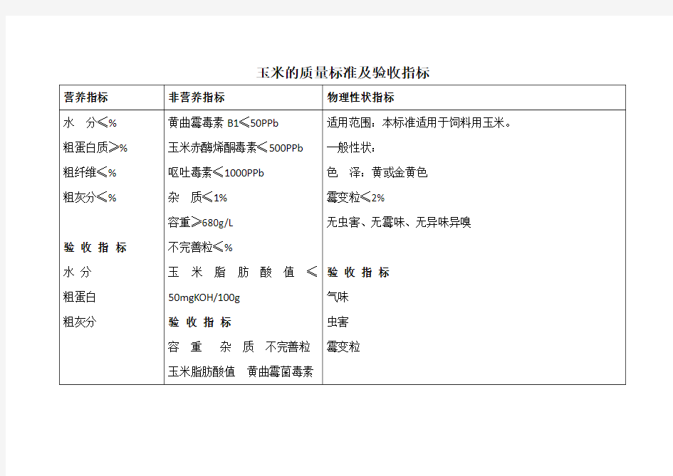 饲料原料的质量标准及验收指标