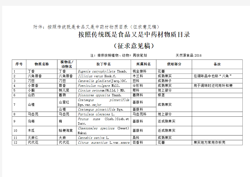 药食同源药材目录(2016版)