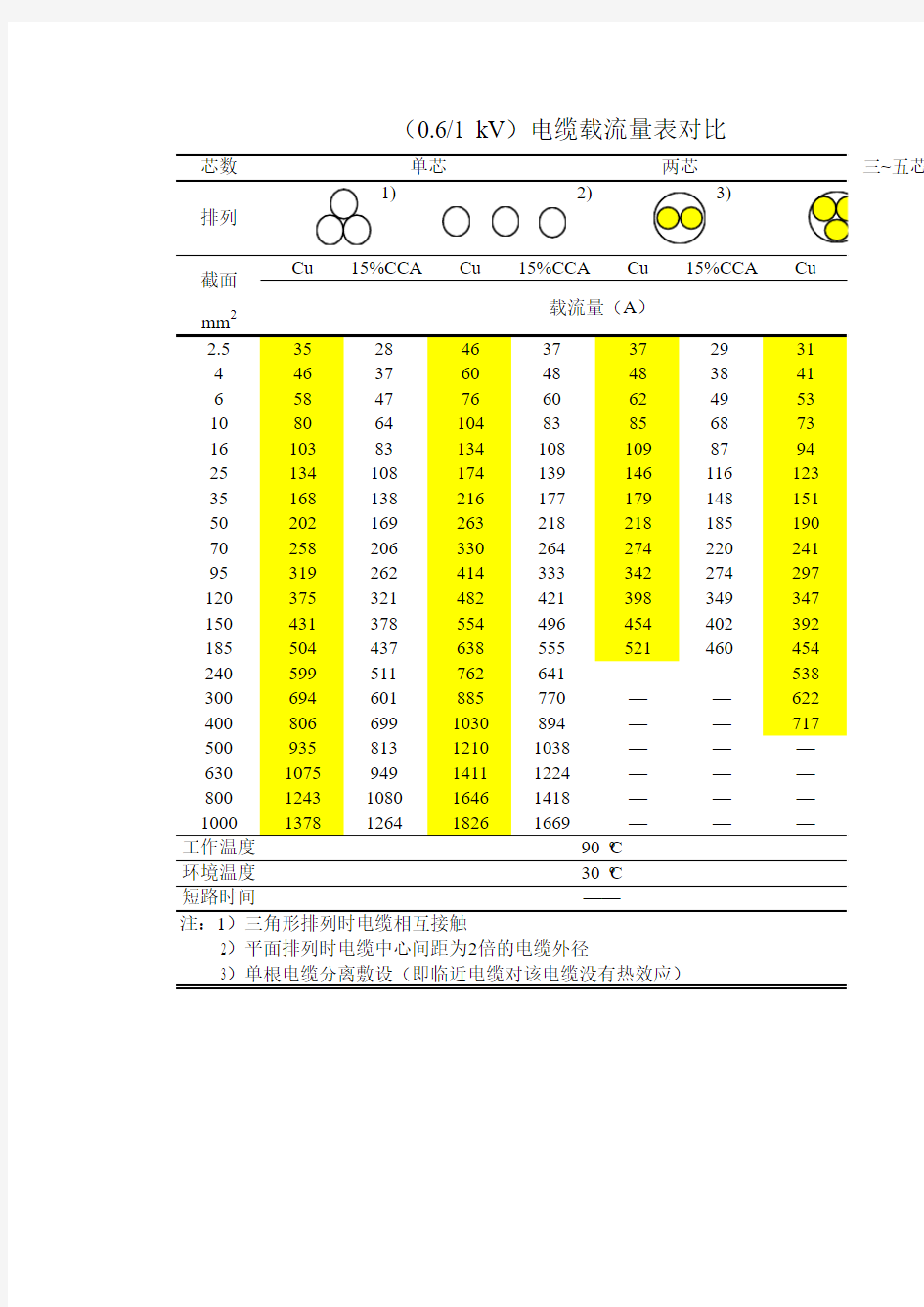 电缆载流量表(环境温度30)