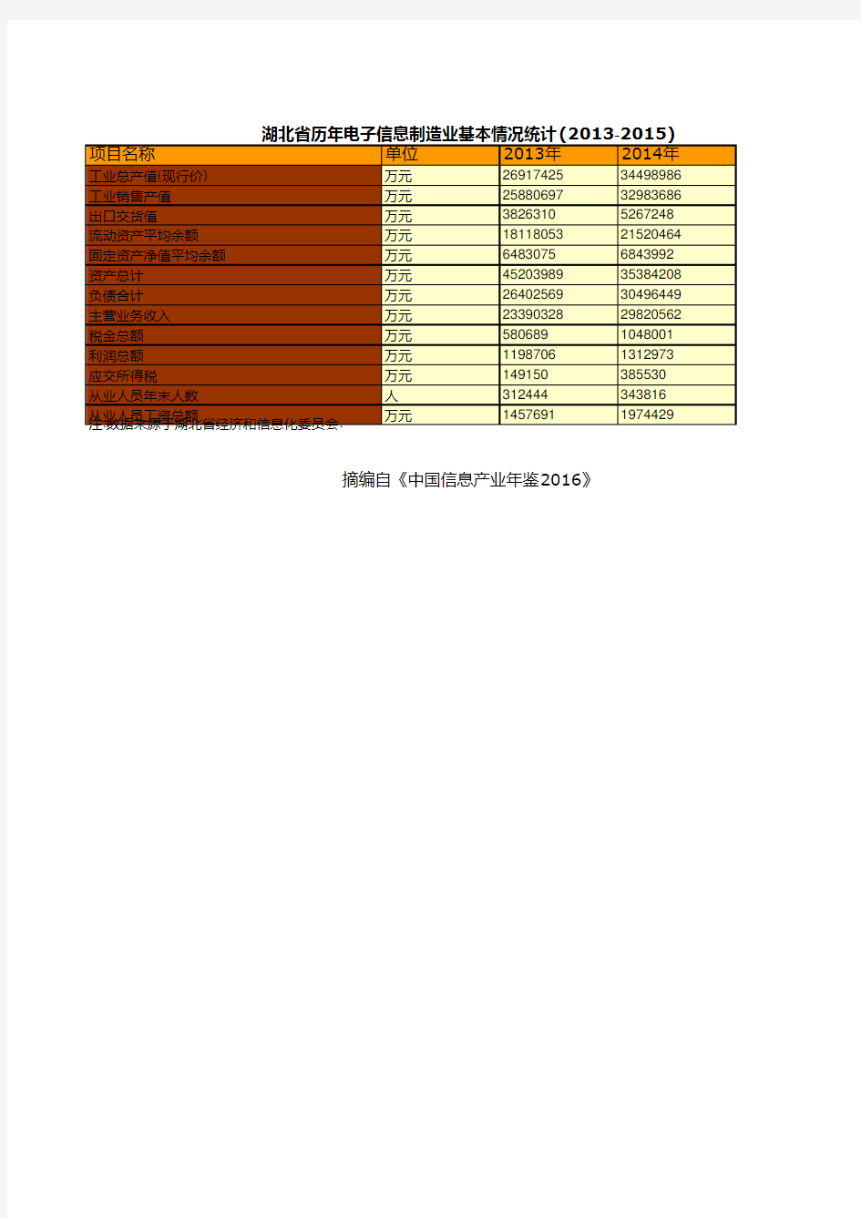 中国信息产业年鉴2016：湖北省历年电子信息制造业基本情况统计(2013-2015)