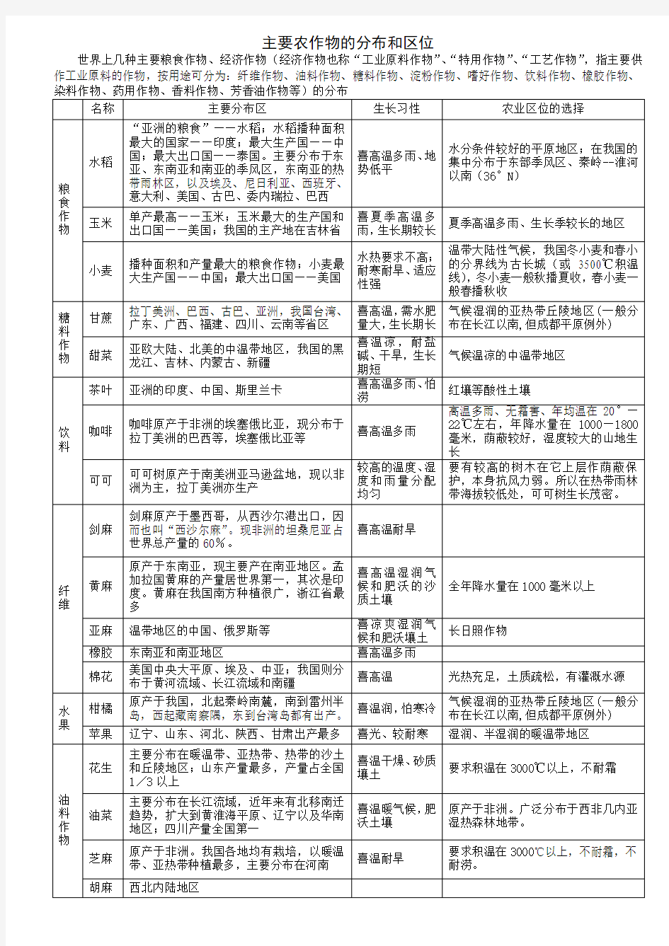 主要农作物的分布和区位