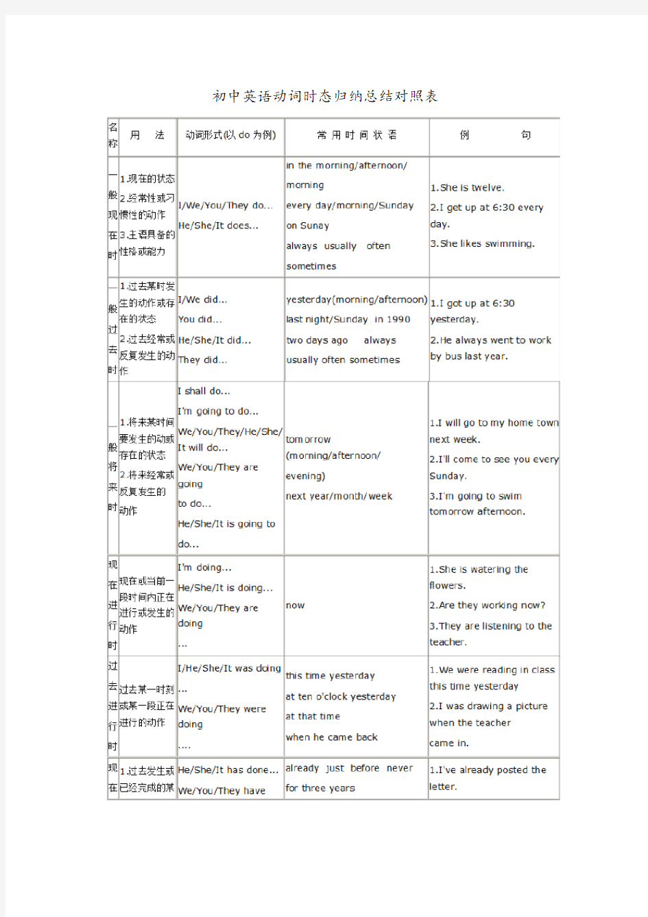 (完整版)英语时态(初中英语动词时态归纳总结对照表)