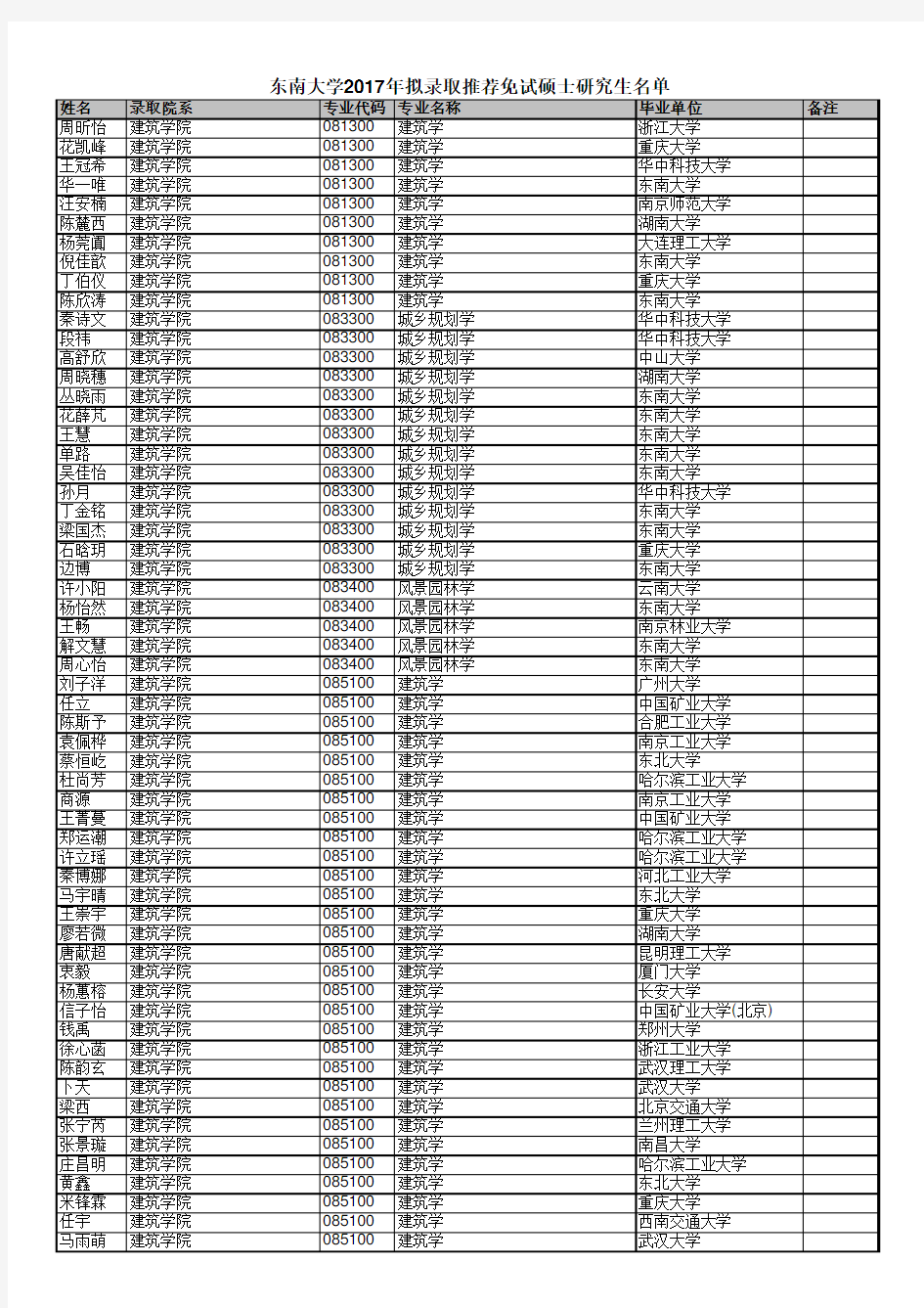 东南大学2017年拟录取推荐免试硕士研究生名单