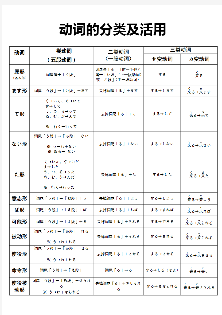 日语动词12种活用形