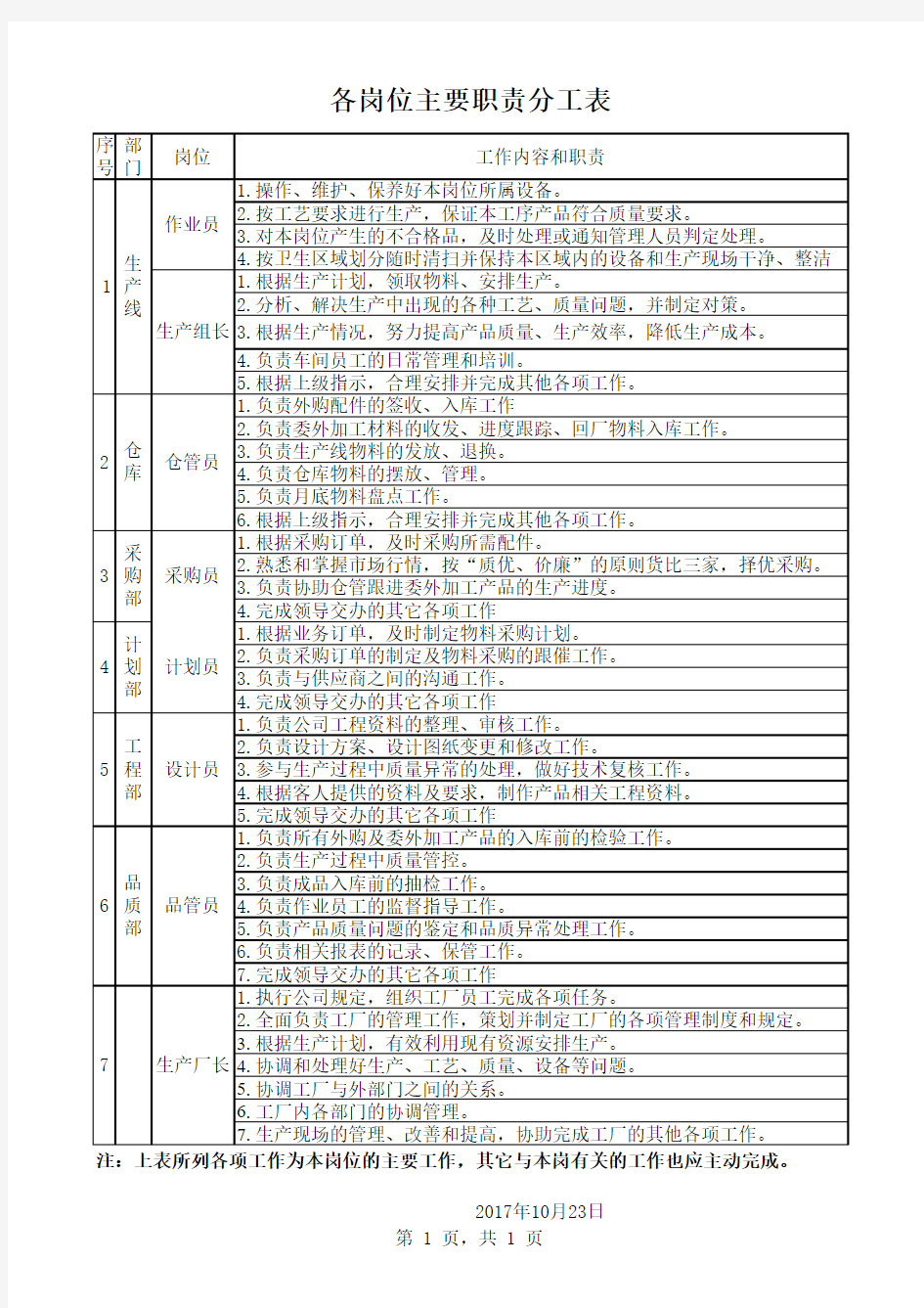 公司基层各岗位主要职责分工表