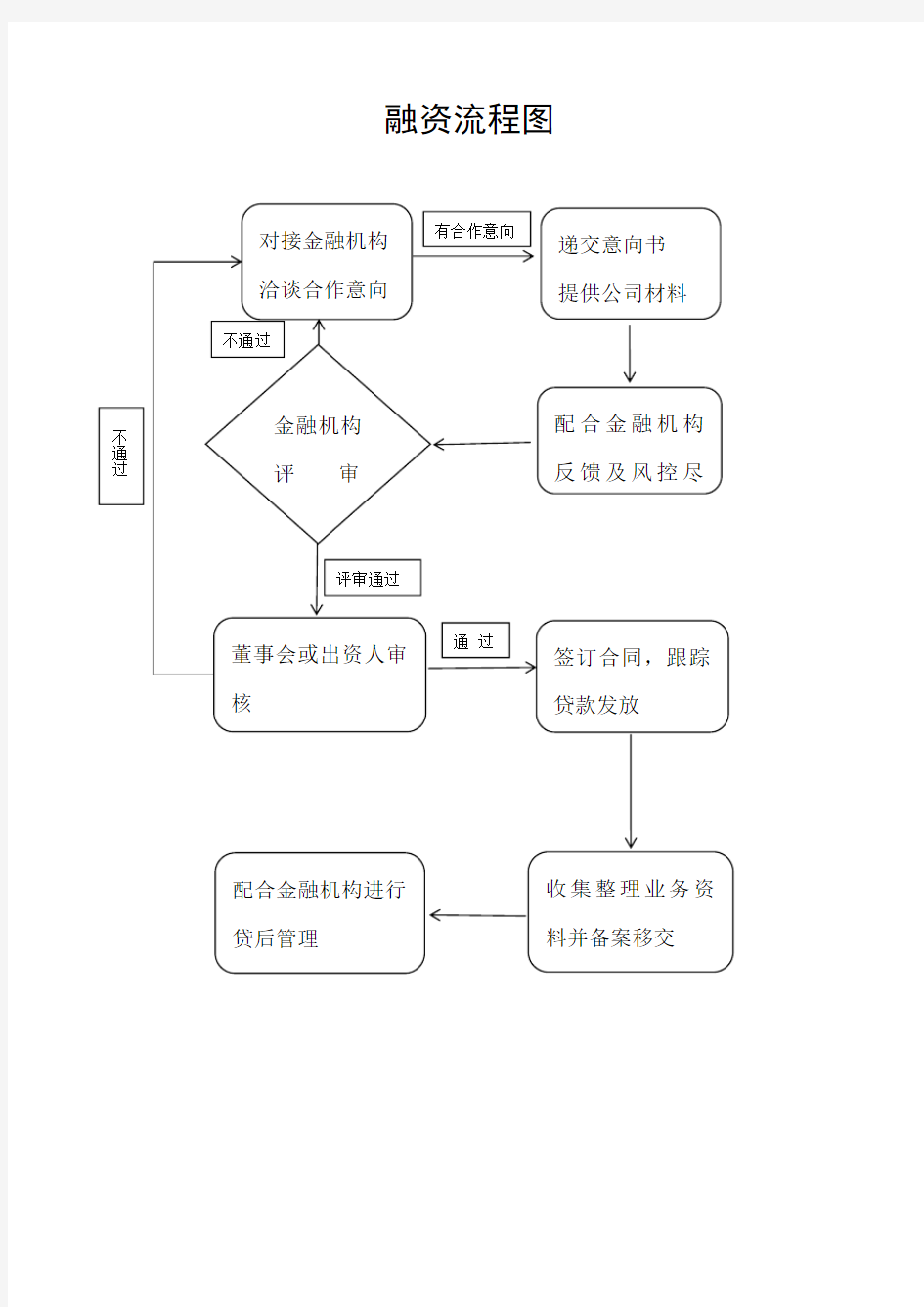 融资工作流程图